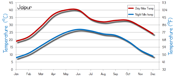 Indian City Temperature Chart