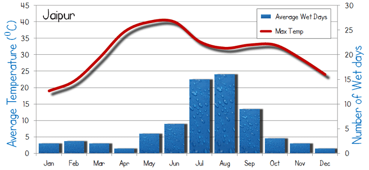 Indian City Temperature Chart